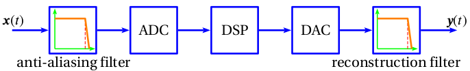 x(t) - 앤티앨리어싱 필터 - ADC - DSP - DAC - 재구성 필터 - y(t)